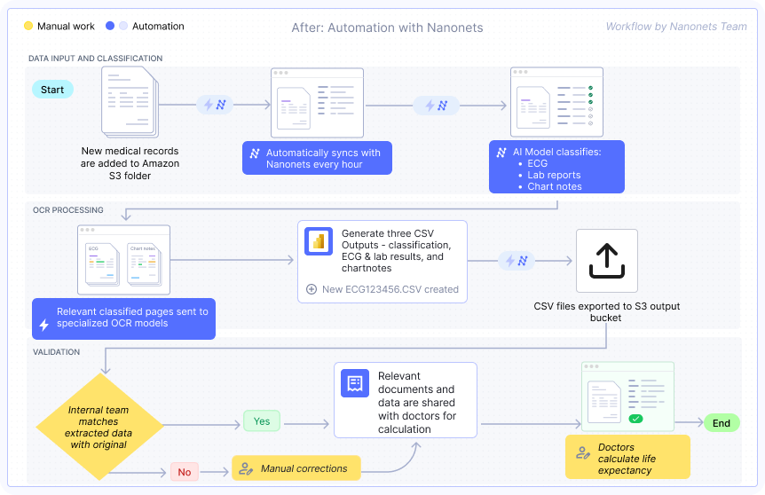 Flowchart showing automated medical record processing workflow using Nanonets, with AI-driven document classification and extraction, quick validation, and doctors focusing on analysis.