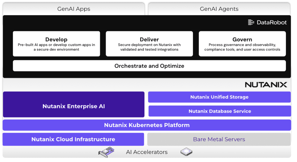 visual showing DataRobot and Nutanix integrated platform