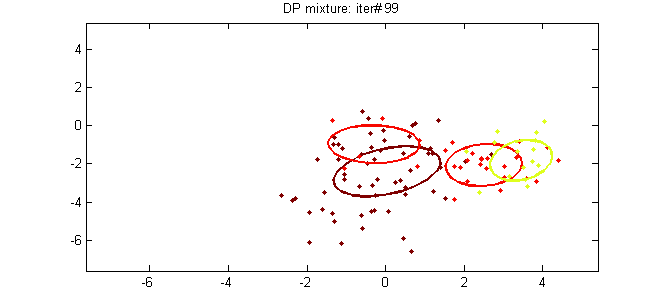 gaussian-dpmm
