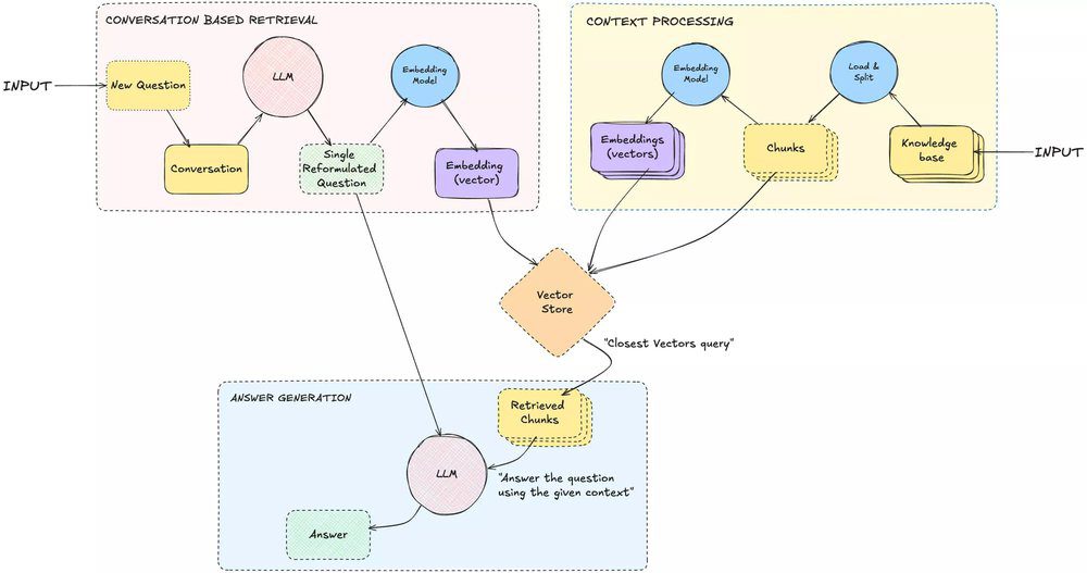 Architecture of a Retrieval-Augmented Generative Agent (RAG): a powerfull GenAI tool based on LLMs
