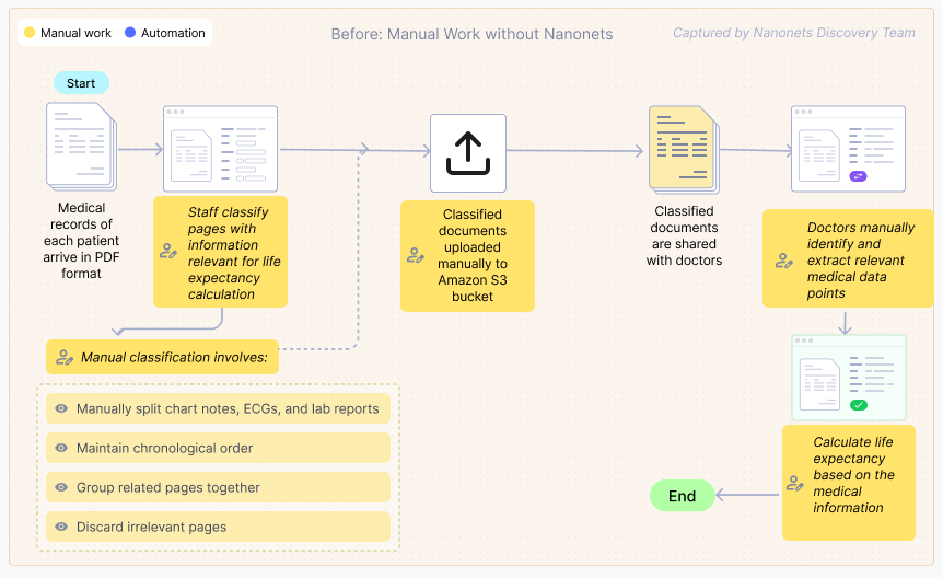 Flowchart showing manual medical record processing workflow with employees classifying documents, doctors reviewing and extracting data, and significant bottlenecks and delays
