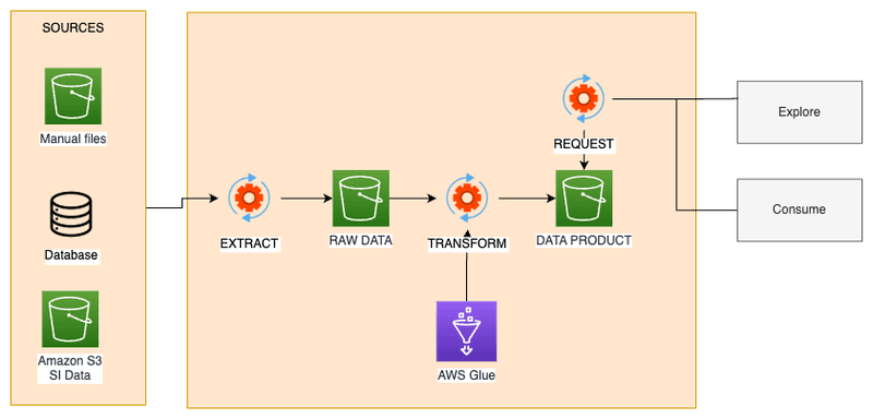 previous data architecture