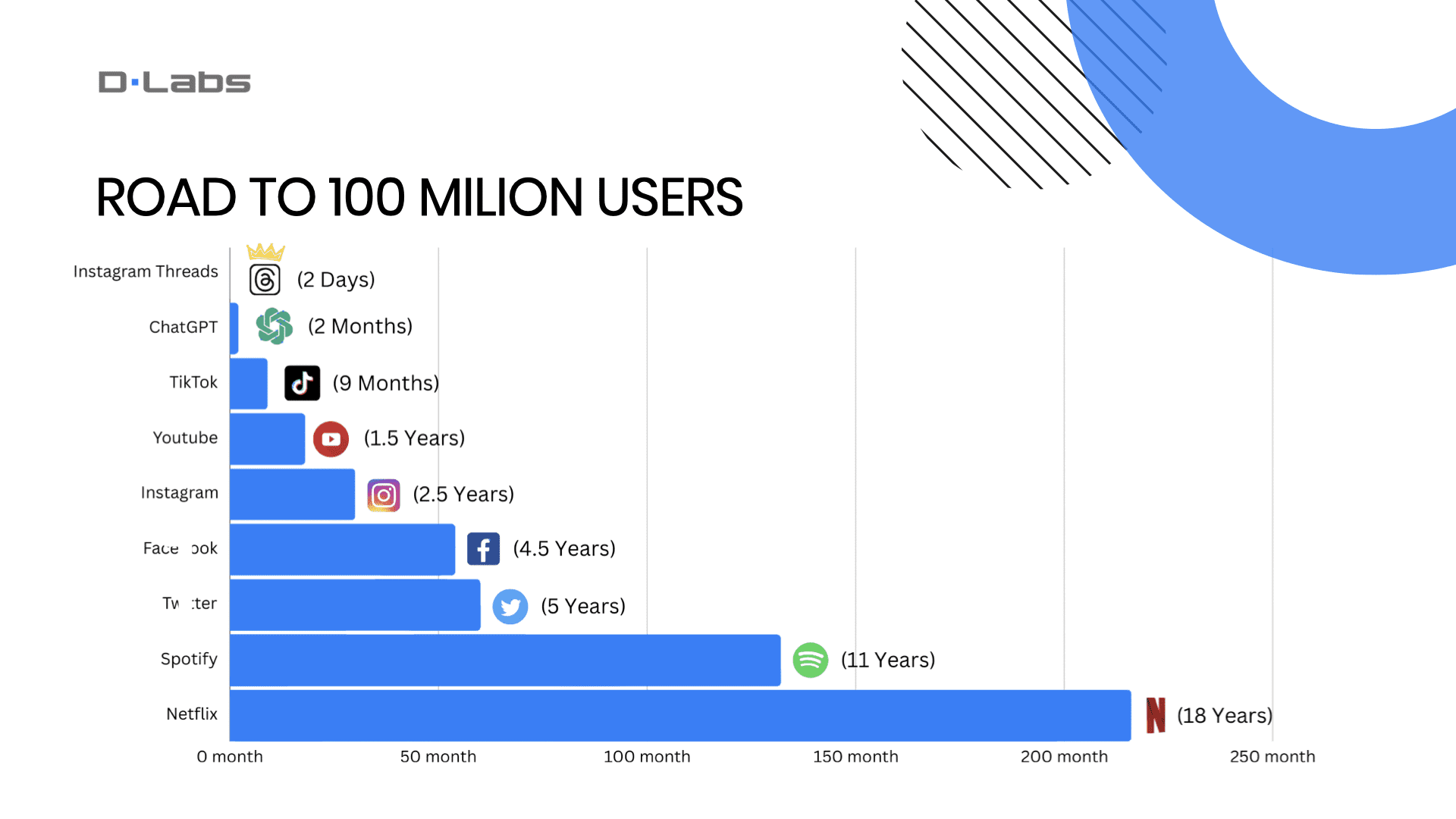 chart with ChatGPT's road to 100 milion users